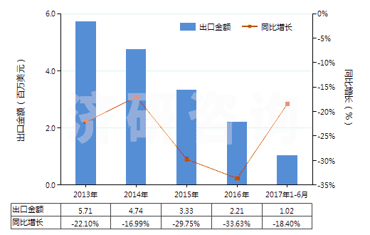 2013-2017年6月中國(guó)人造短纖＜85%與毛混紡未漂或漂白布(HS55163100)出口總額及增速統(tǒng)計(jì)